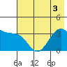 West Herbert Island tide chart for Sunday, July 3, 2022