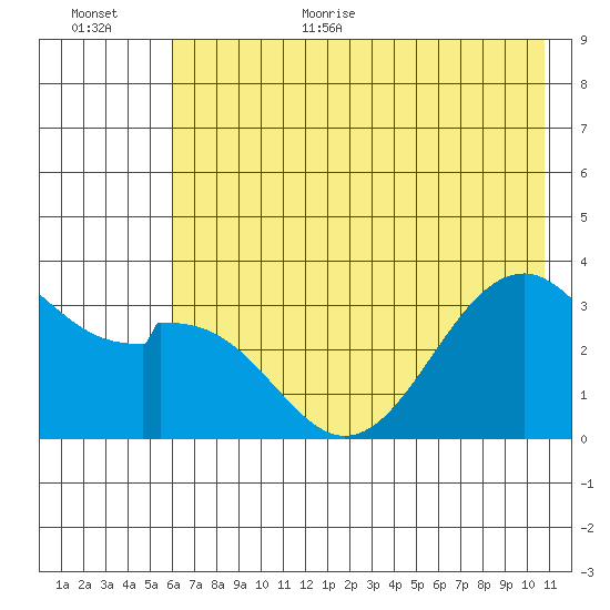 West Herbert Island tide chart for Monday, July 4, 2022