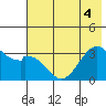 West Herbert Island tide chart for Monday, July 4, 2022