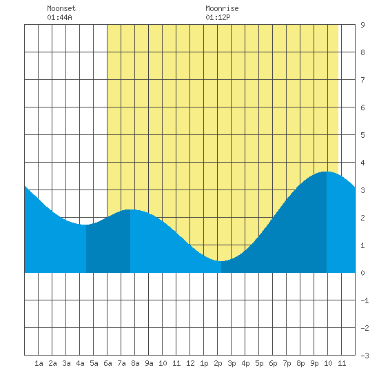 West Herbert Island tide chart for Tuesday, July 5, 2022