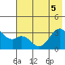West Herbert Island tide chart for Tuesday, July 5, 2022