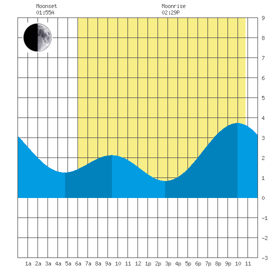 West Herbert Island tide chart for Wednesday, July 6, 2022