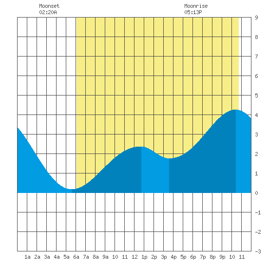 West Herbert Island tide chart for Friday, July 8, 2022