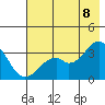 West Herbert Island tide chart for Friday, July 8, 2022