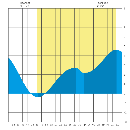 West Herbert Island tide chart for Saturday, July 9, 2022