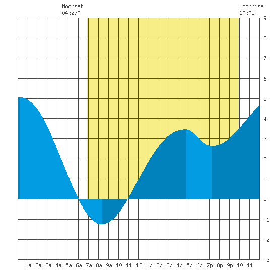 West Herbert Island tide chart for Wednesday, August 10, 2022