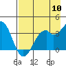 West Herbert Island tide chart for Wednesday, August 10, 2022