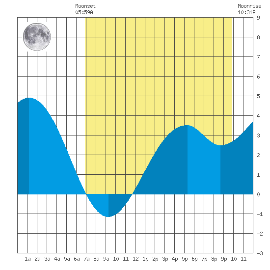 West Herbert Island tide chart for Thursday, August 11, 2022