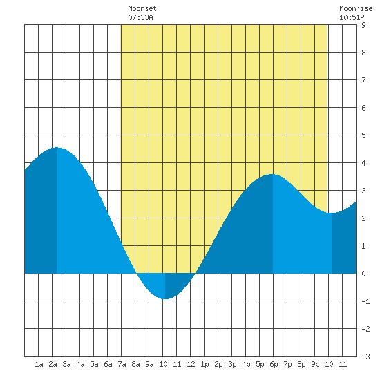 West Herbert Island tide chart for Friday, August 12, 2022