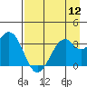 West Herbert Island tide chart for Friday, August 12, 2022