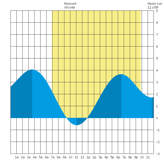 West Herbert Island tide chart for Saturday, August 13, 2022