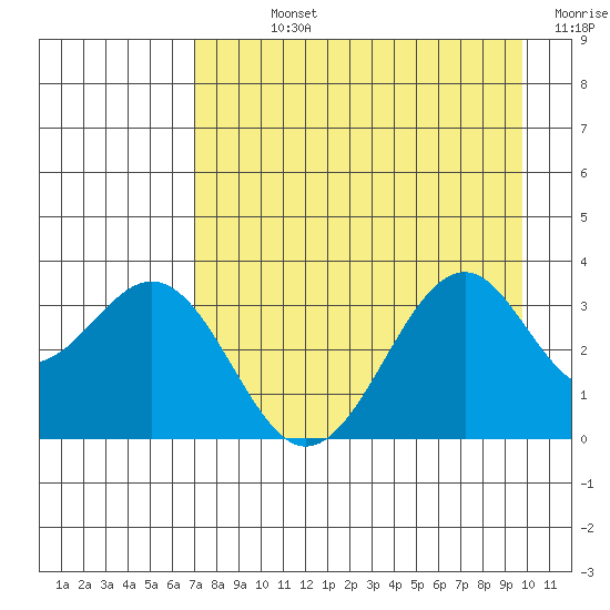 West Herbert Island tide chart for Sunday, August 14, 2022