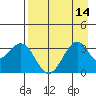 West Herbert Island tide chart for Sunday, August 14, 2022