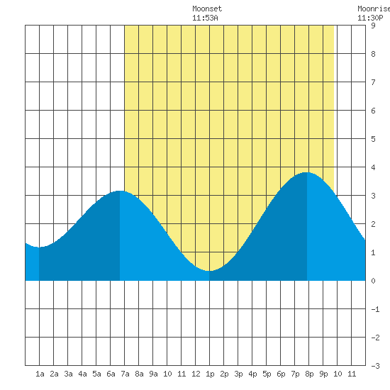 West Herbert Island tide chart for Monday, August 15, 2022