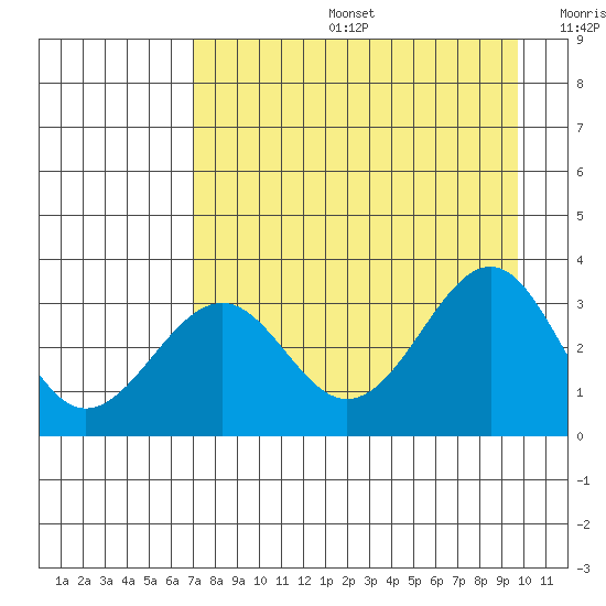 West Herbert Island tide chart for Tuesday, August 16, 2022