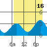 West Herbert Island tide chart for Tuesday, August 16, 2022