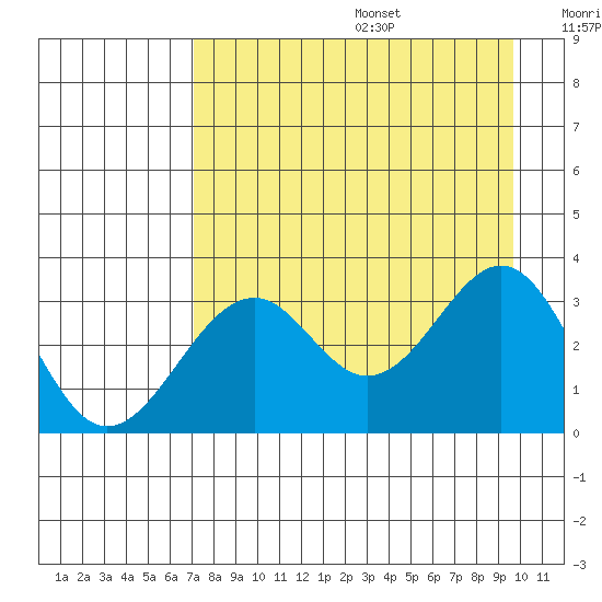 West Herbert Island tide chart for Wednesday, August 17, 2022
