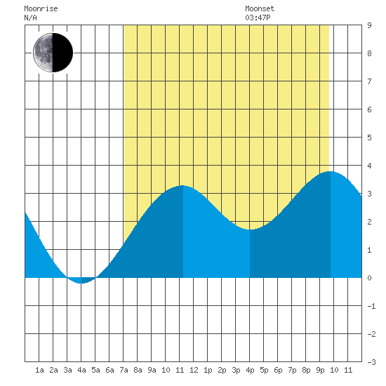 West Herbert Island tide chart for Thursday, August 18, 2022