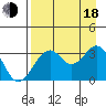 West Herbert Island tide chart for Thursday, August 18, 2022