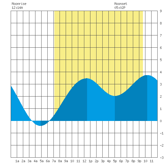 West Herbert Island tide chart for Friday, August 19, 2022
