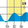 West Herbert Island tide chart for Friday, August 19, 2022