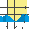 West Herbert Island tide chart for Monday, August 1, 2022