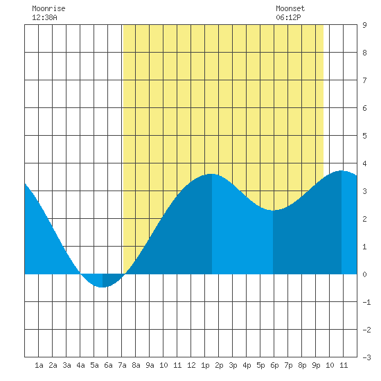 West Herbert Island tide chart for Saturday, August 20, 2022