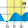 West Herbert Island tide chart for Saturday, August 20, 2022