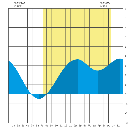 West Herbert Island tide chart for Sunday, August 21, 2022
