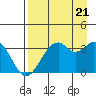 West Herbert Island tide chart for Sunday, August 21, 2022