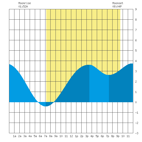West Herbert Island tide chart for Monday, August 22, 2022