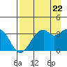 West Herbert Island tide chart for Monday, August 22, 2022