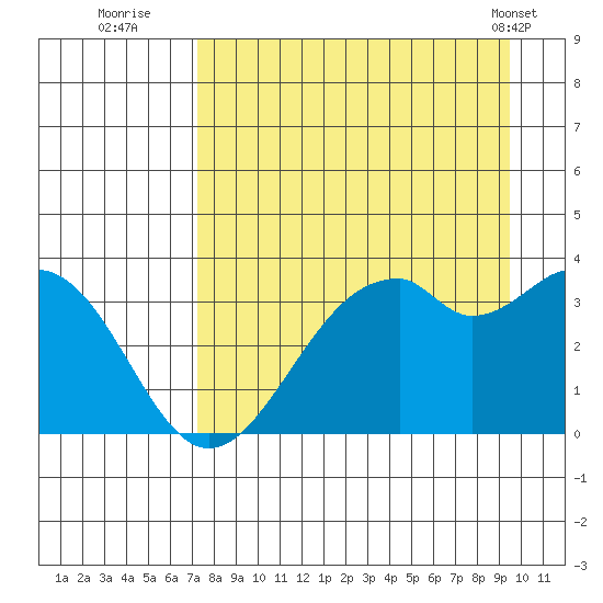 West Herbert Island tide chart for Tuesday, August 23, 2022
