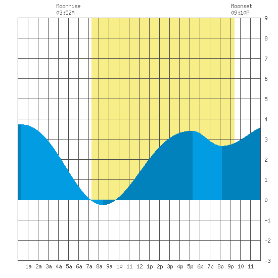 West Herbert Island tide chart for Wednesday, August 24, 2022