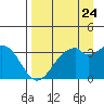 West Herbert Island tide chart for Wednesday, August 24, 2022