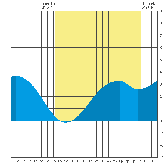 West Herbert Island tide chart for Thursday, August 25, 2022