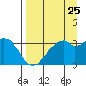 West Herbert Island tide chart for Thursday, August 25, 2022