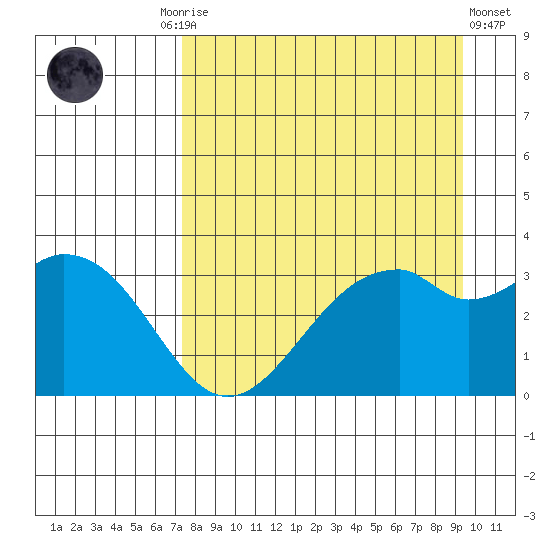 West Herbert Island tide chart for Friday, August 26, 2022