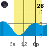 West Herbert Island tide chart for Friday, August 26, 2022