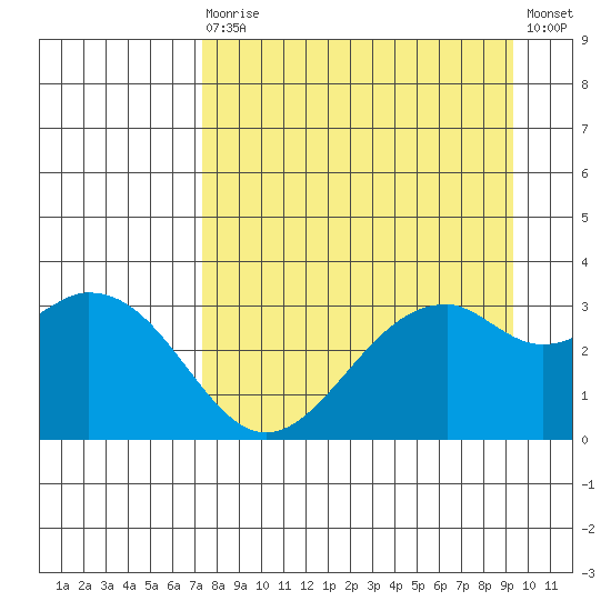 West Herbert Island tide chart for Saturday, August 27, 2022