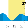 West Herbert Island tide chart for Saturday, August 27, 2022