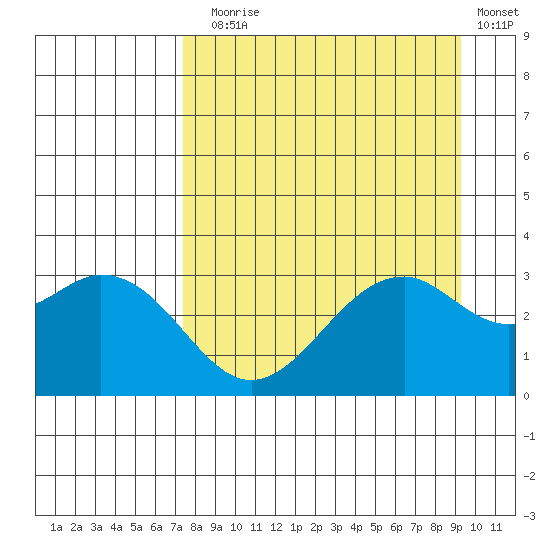 West Herbert Island tide chart for Sunday, August 28, 2022