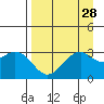West Herbert Island tide chart for Sunday, August 28, 2022