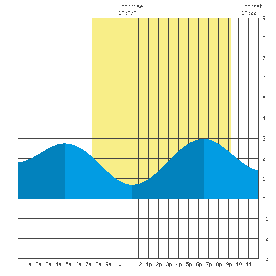 West Herbert Island tide chart for Monday, August 29, 2022