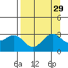 West Herbert Island tide chart for Monday, August 29, 2022