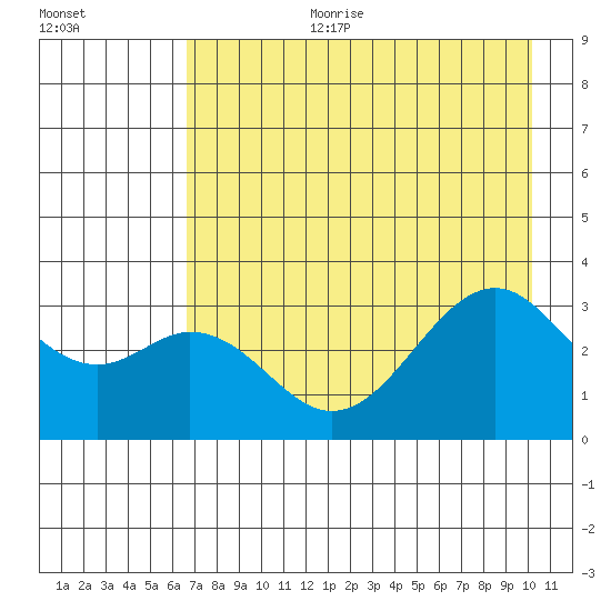 West Herbert Island tide chart for Tuesday, August 2, 2022