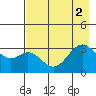 West Herbert Island tide chart for Tuesday, August 2, 2022