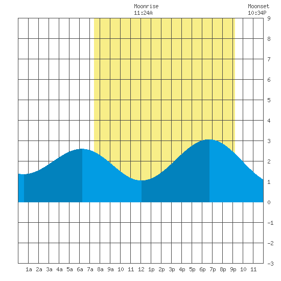 West Herbert Island tide chart for Tuesday, August 30, 2022
