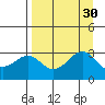 West Herbert Island tide chart for Tuesday, August 30, 2022
