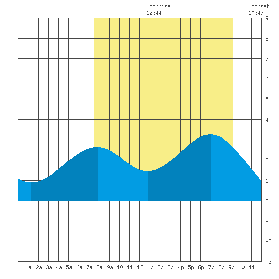 West Herbert Island tide chart for Wednesday, August 31, 2022